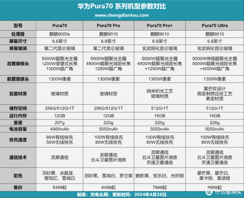 评测华为Pura 70 Pro+ 手机，100W 超级快充，30分钟左右充满