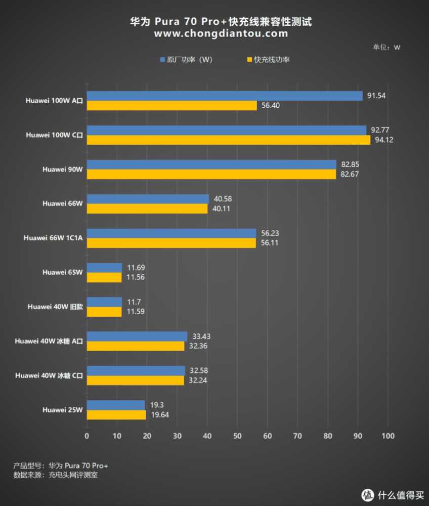 评测华为Pura 70 Pro+ 手机，100W 超级快充，30分钟左右充满