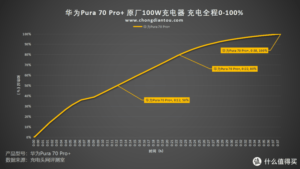评测华为Pura 70 Pro+ 手机，100W 超级快充，30分钟左右充满