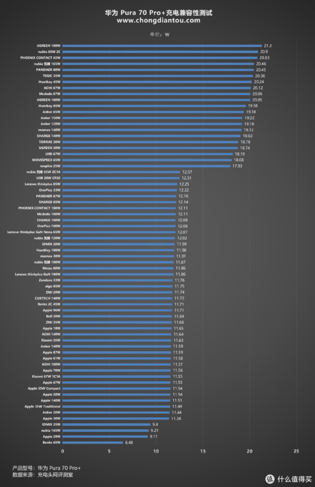 评测华为Pura 70 Pro+ 手机，100W 超级快充，30分钟左右充满