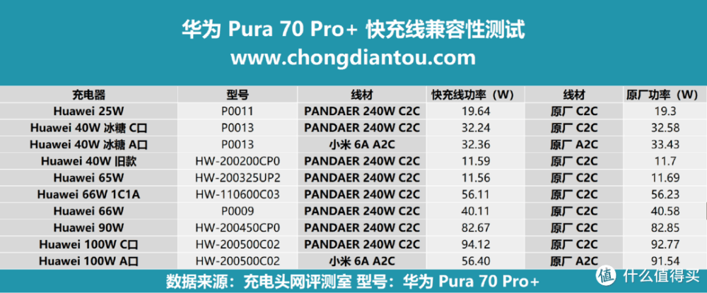 评测华为Pura 70 Pro+ 手机，100W 超级快充，30分钟左右充满