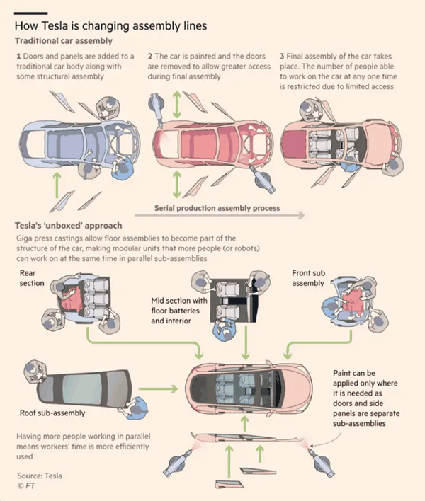 特斯拉搞了个unbox技术 成本降一半：这次会降价多少呢