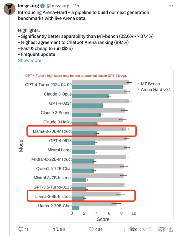 新测试基准发布 最强开源Llama 3尴尬了