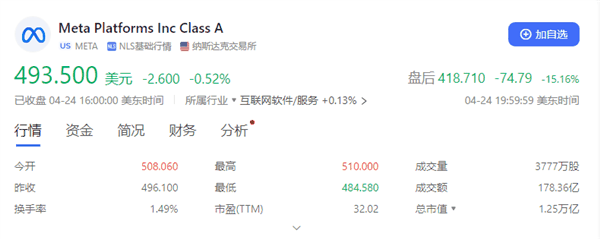 Meta数小时“惊艳”世人两次：净利润暴增117% 股价大跌15%！