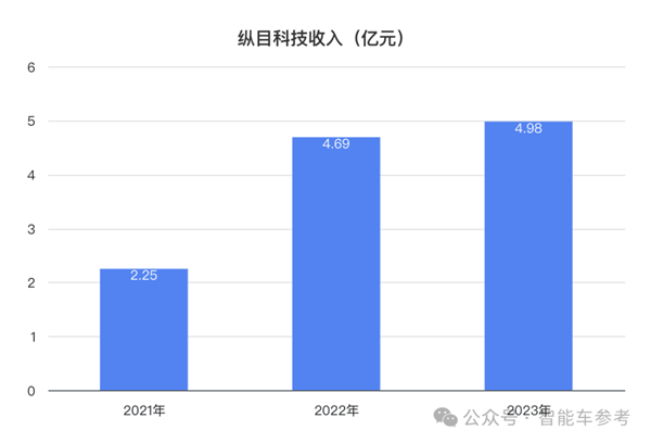 小米汽车爆火出圈！供应商借势IPO：主打4D雷达、融资22亿