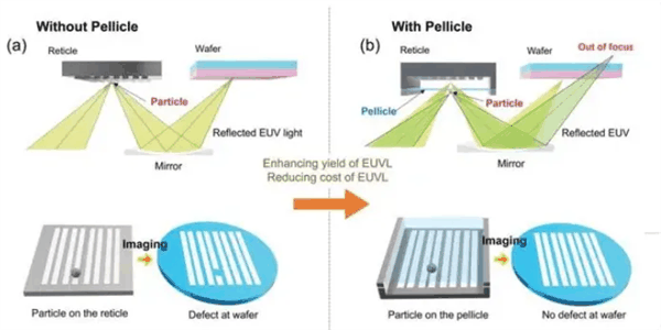 美国芯片制造业支棱不起来 全怪一张膜