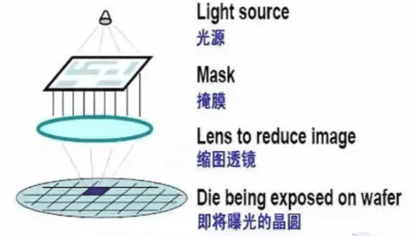 美国芯片制造业支棱不起来 全怪一张膜