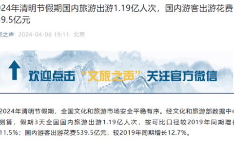 清明假期国内游客共花费539.5亿元！出游人次达1.19亿