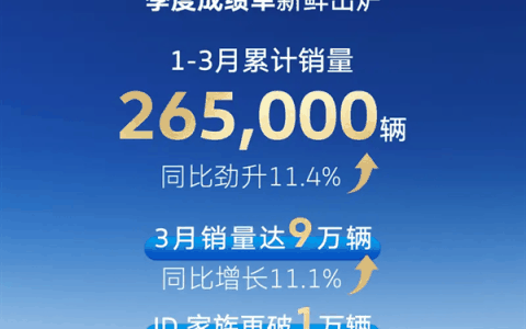 上汽大众一季度卖出26.5万辆！ID.家族再破万台