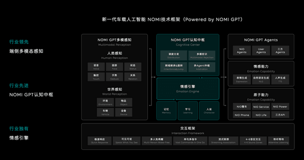 首创情感引擎！蔚来车载人工智能车载NOMI将迎升级