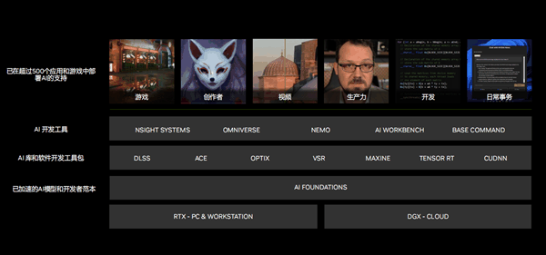 RTX 4090笔记本电脑GPU 27倍碾压核显！NVIDIA RTX十大领域变革AI PC