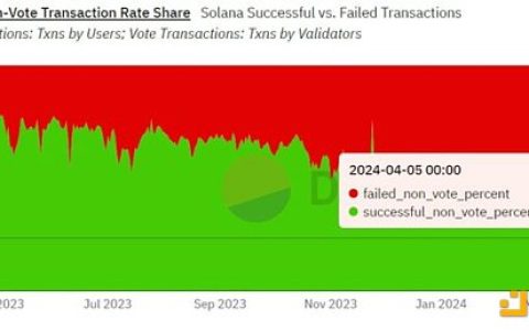 为何Solana近期严重拥堵 交易总是失败？