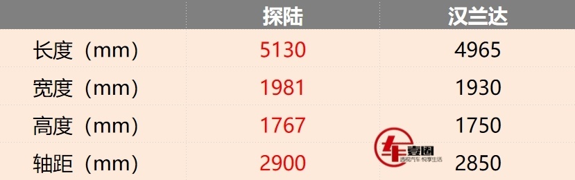 要成日产主力选手？日产探陆：产品力超汉兰达，预售价看齐途观L