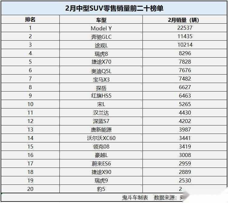 2月中型SUV销量有点惨 仅三款过万 汉兰达没进前十