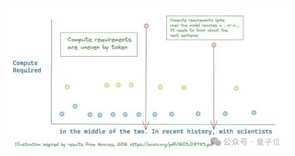 谷歌更新Transformer架构 更节省计算资源!50%性能提升插图2 谷歌更新Transformer架构 更节省计算资源!50%性能提升