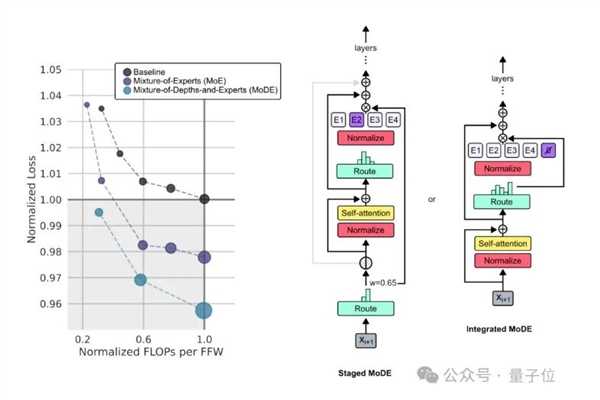 谷歌更新Transformer架构 更节省计算资源!50%性能提升插图7 谷歌更新Transformer架构 更节省计算资源!50%性能提升