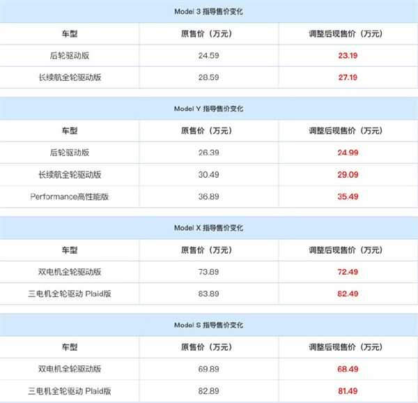 特斯拉中国全系降价1.4万 陶琳：Model 3是一季度所有轿车中投诉率最低的车型