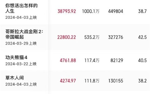 2024清明档票房刷新影史纪录：宫崎骏新作《你想活出怎样的人生》夺冠  中国内地票房超日本