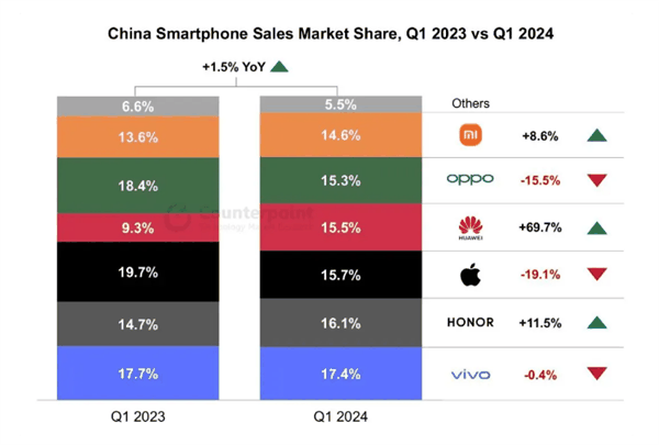 iPhone国内销量暴跌19%!机构:华为手机今年中国市场彻底超越苹果插图1 iPhone越卖越差!Q1中国智能手机销量:华为马上超苹果 小米荣耀保持增长