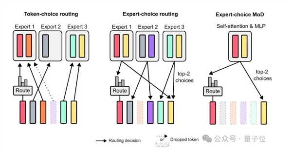 谷歌更新Transformer架构 更节省计算资源!50%性能提升插图5 谷歌更新Transformer架构 更节省计算资源!50%性能提升