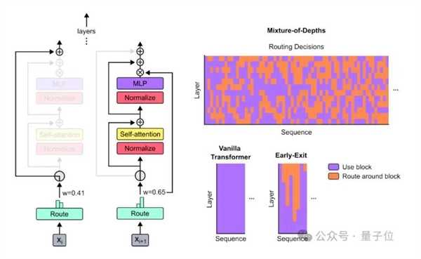 谷歌更新Transformer架构 更节省计算资源!50%性能提升插图4 谷歌更新Transformer架构 更节省计算资源!50%性能提升