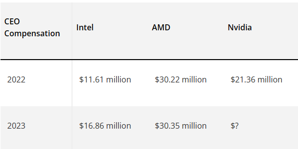 Intel CEO基辛格收入飙升至1.2亿元:仍然只有AMD苏姿丰的一半插图1 Intel CEO基辛格收入飙升至1.2亿元:仍然只有AMD苏姿丰的一半