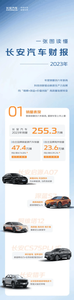 净赚113亿！长安汽车公布2023全年财报：新能源占比近1/5
