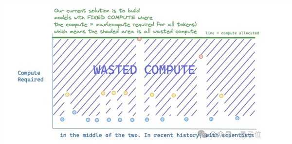 谷歌更新Transformer架构 更节省计算资源!50%性能提升插图1 谷歌更新Transformer架构 更节省计算资源!50%性能提升