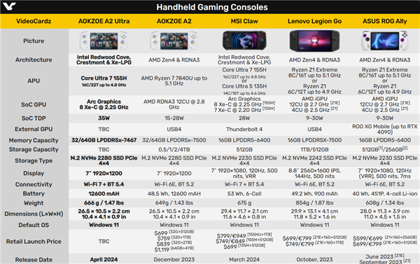 全球第二款酷睿Ultra掌机AOKZOE A2 Ultra发布:20W稳定高清60帧插图5 全球第二款酷睿Ultra掌机AOKZOE A2 Ultra发布:20W稳定高清60帧