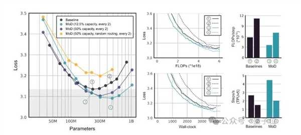 谷歌更新Transformer架构 更节省计算资源!50%性能提升插图6 谷歌更新Transformer架构 更节省计算资源!50%性能提升