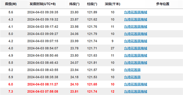中国台湾花莲县海域发生7.3级地震:全岛摇晃1分钟建筑倾斜、龟山岛部分断裂插图1 中国台湾花莲县海域发生7.3级地震:全岛摇晃1分钟建筑倾斜、龟山岛部分断裂