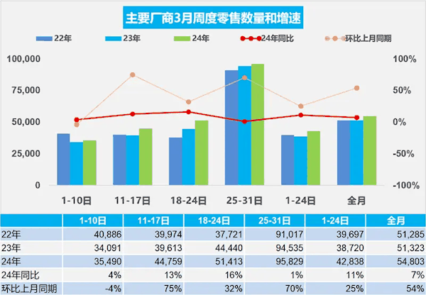 乘联会:3月乘用车零售169.9万辆 新能源占比41%插图 乘联会:3月乘用车零售169.9万辆 新能源占比41%