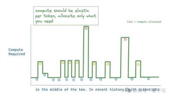 谷歌更新Transformer架构 更节省计算资源!50%性能提升插图3 谷歌更新Transformer架构 更节省计算资源!50%性能提升