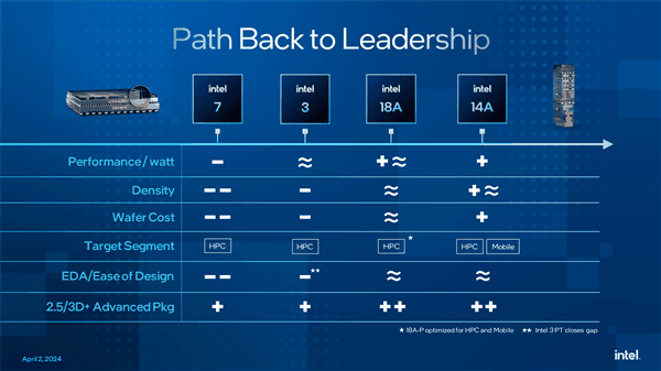 发誓反超台积电！Intel 18A 2026年才能大规模量产