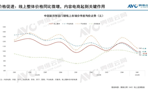 中国智能门锁均价首次跌破1000元 小米、海尔立大功