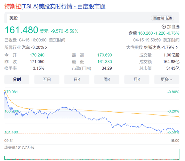 全球大裁员!特斯拉股价大跌 市值一夜蒸发掉一个长城汽车插图 全球大裁员!特斯拉股价大跌 市值一夜蒸发掉一个长城汽车