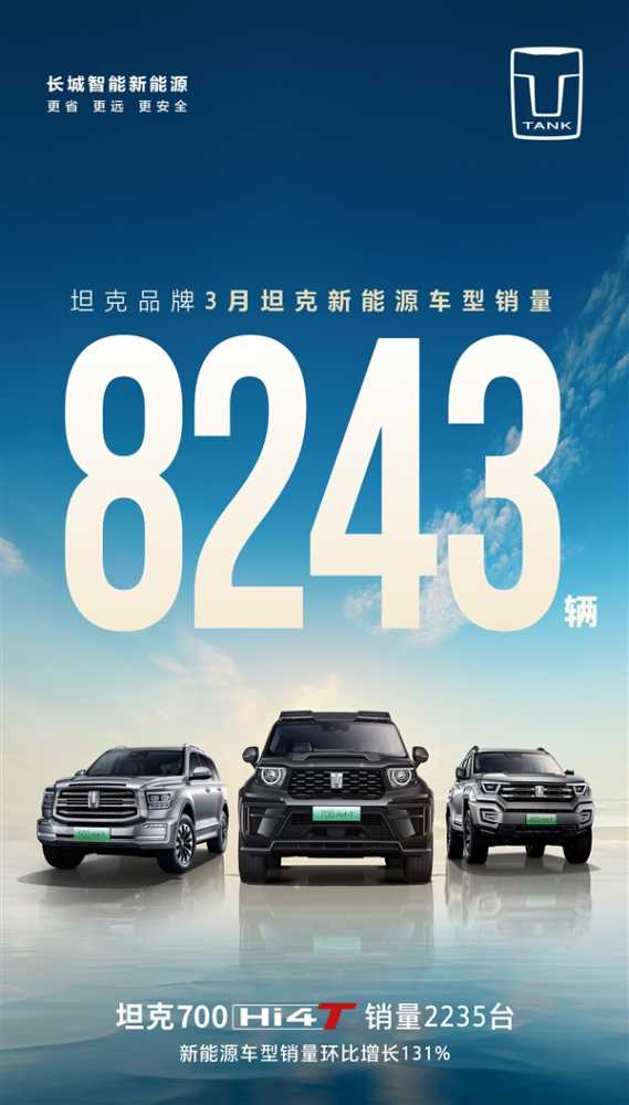 坦克SUV 3月销量1.89万台：新能源车型占比达43%