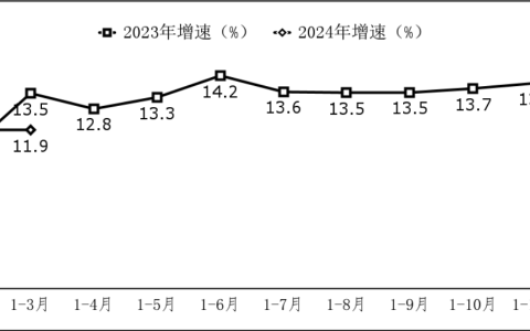 工信部：2024 年一季度我国集成电路设计收入 736 亿元，同比增长 16.3%