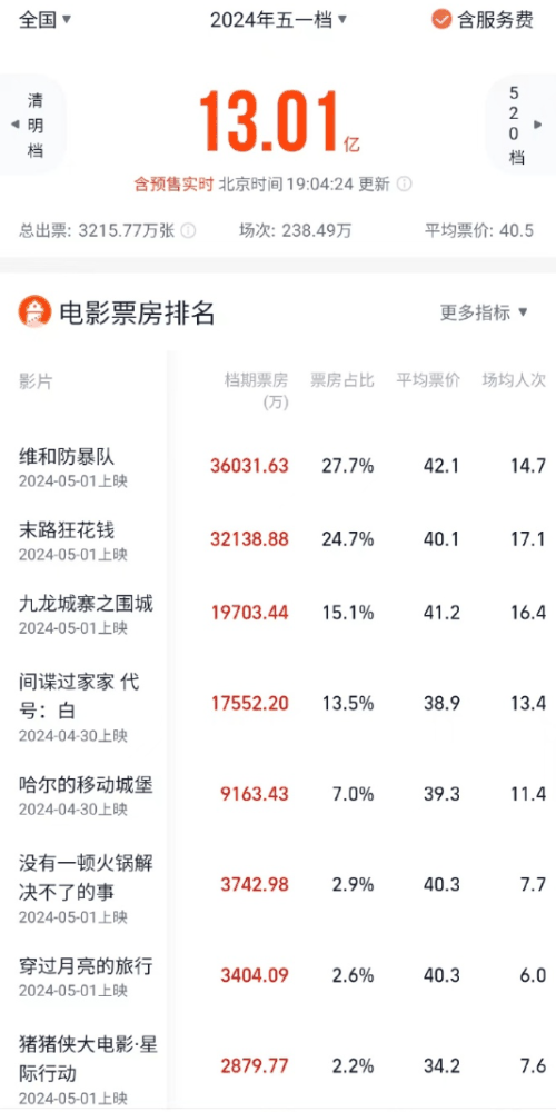 2024 年度电影总票房突破 200 亿:《热辣滚烫》暂列第一插图1 2024 年度电影总票房突破 200 亿:《热辣滚烫》暂列第一