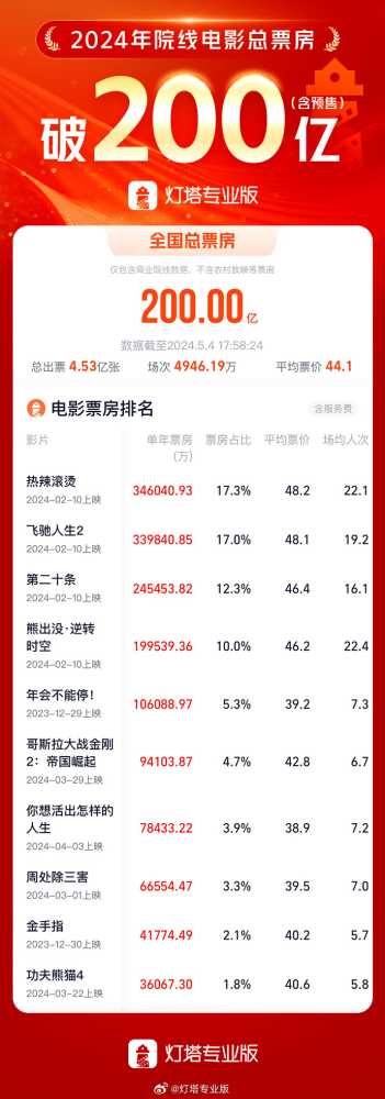 2024 年度电影总票房突破 200 亿:《热辣滚烫》暂列第一插图 2024 年度电影总票房突破 200 亿:《热辣滚烫》暂列第一