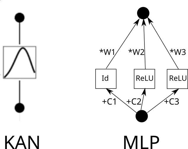 爆火后反转?「一夜干掉MLP」的KAN:其实我也是MLP插图3 爆火后反转?「一夜干掉MLP」的KAN:其实我也是MLP