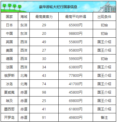 豪华大游轮物语国家  豪华大游轮物语国家出现条件一览