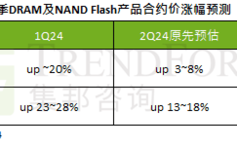 AI 潮影响明显，TrendForce 上修本季度 DRAM 内存、NAND 闪存合约价涨幅预测