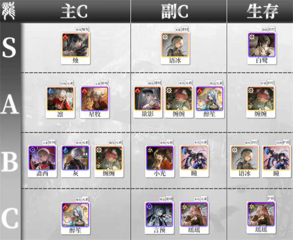 《归龙潮》新手角色节奏榜一览插图1 《归龙潮》新手角色节奏榜一览