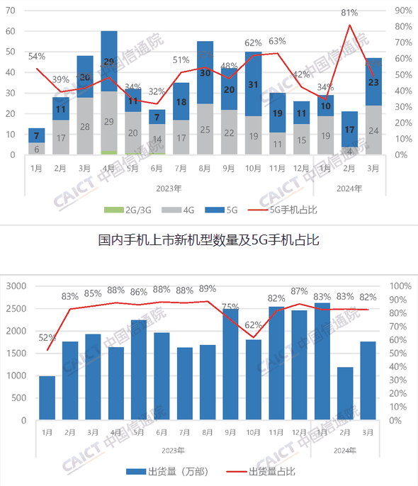 2024年一季度中国手机市场概况:5G手机出货量同比增长9.6%插图1 2024年一季度中国手机市场概况:5G手机出货量同比增长9.6%
