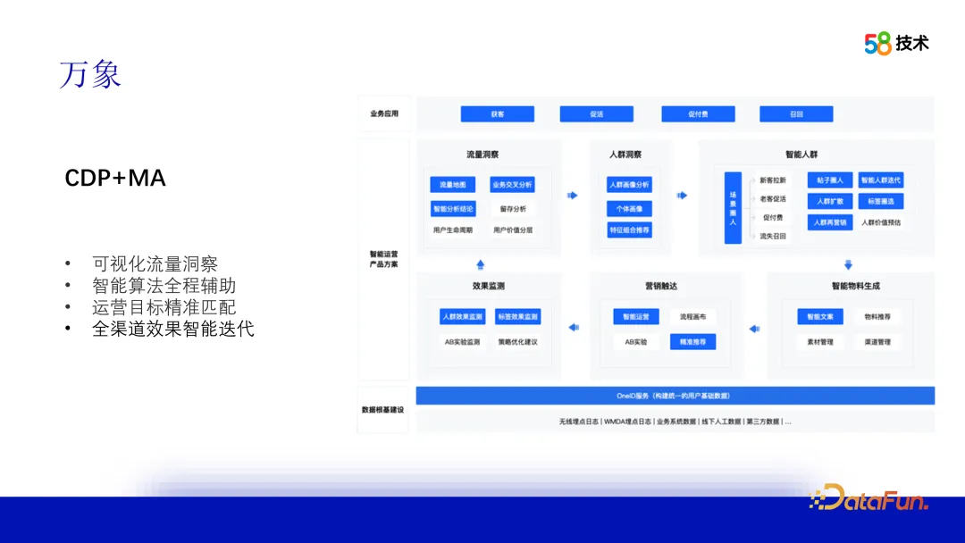 算法在 58 画像平台建设中的应用插图3 算法在 58 画像平台建设中的应用
