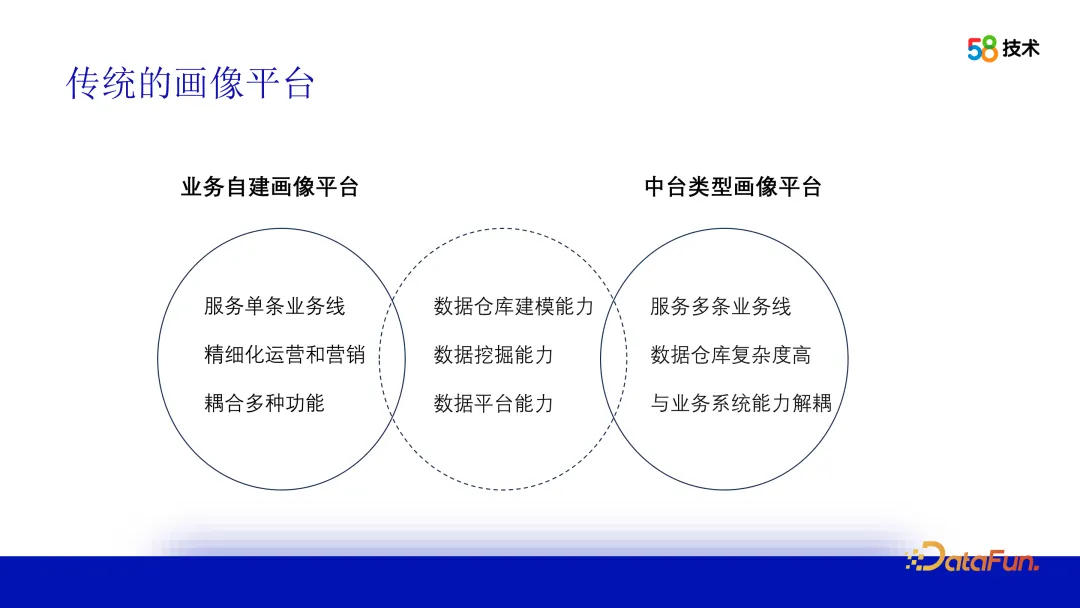 算法在 58 画像平台建设中的应用插图1 算法在 58 画像平台建设中的应用