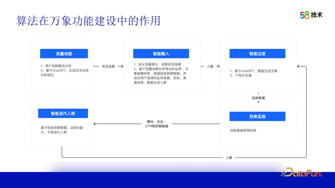 算法在 58 画像平台建设中的应用插图8 算法在 58 画像平台建设中的应用