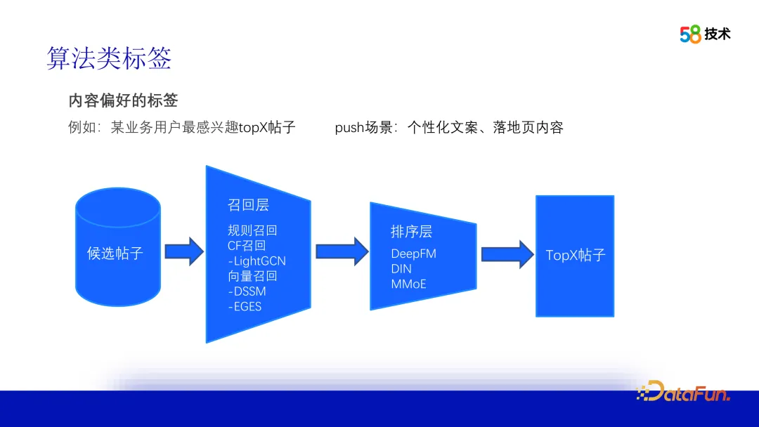 算法在 58 画像平台建设中的应用插图6 算法在 58 画像平台建设中的应用