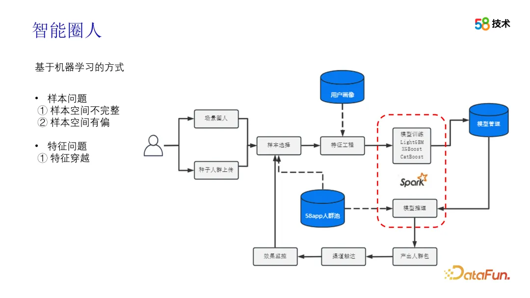 算法在 58 画像平台建设中的应用插图12 算法在 58 画像平台建设中的应用